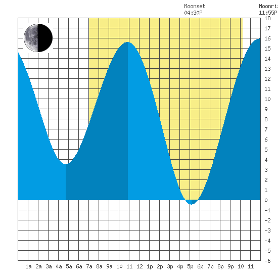 Protection Point tide chart for Thursday, August 18, 2022