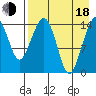 Protection Point tide chart for Thursday, August 18, 2022