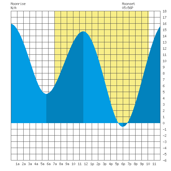 Protection Point tide chart for Friday, August 19, 2022