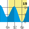 Protection Point tide chart for Friday, August 19, 2022