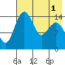 Protection Point tide chart for Monday, August 1, 2022