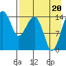 Protection Point tide chart for Saturday, August 20, 2022