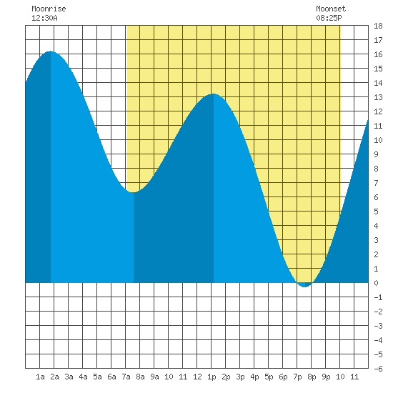 Protection Point tide chart for Sunday, August 21, 2022