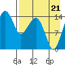 Protection Point tide chart for Sunday, August 21, 2022