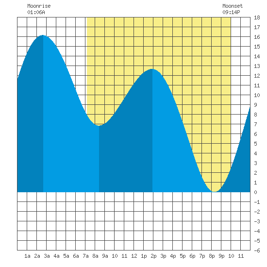 Protection Point tide chart for Monday, August 22, 2022