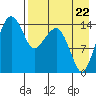 Protection Point tide chart for Monday, August 22, 2022