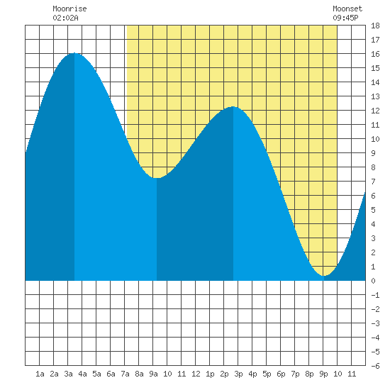 Protection Point tide chart for Tuesday, August 23, 2022