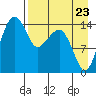 Protection Point tide chart for Tuesday, August 23, 2022