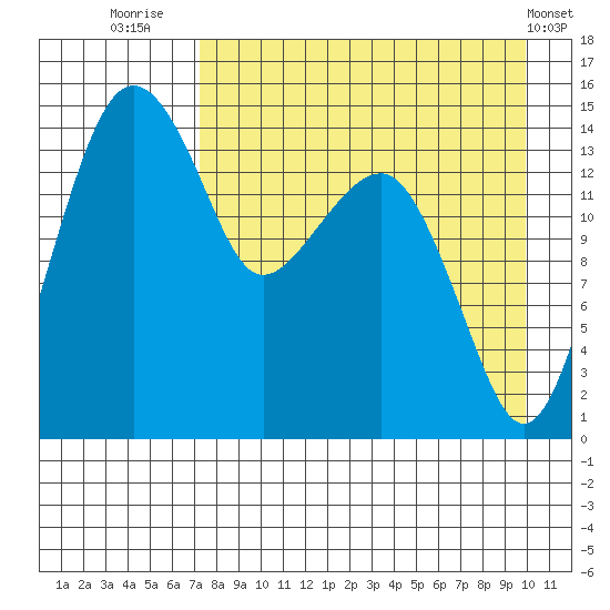 Protection Point tide chart for Wednesday, August 24, 2022