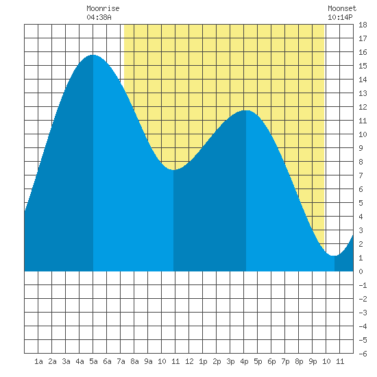 Protection Point tide chart for Thursday, August 25, 2022