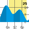 Protection Point tide chart for Thursday, August 25, 2022