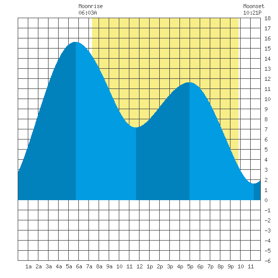 Protection Point tide chart for Friday, August 26, 2022