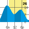 Protection Point tide chart for Friday, August 26, 2022