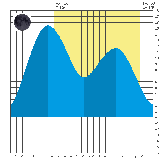 Protection Point tide chart for Saturday, August 27, 2022