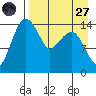 Protection Point tide chart for Saturday, August 27, 2022
