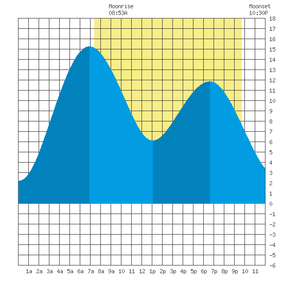 Protection Point tide chart for Sunday, August 28, 2022