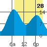 Protection Point tide chart for Sunday, August 28, 2022