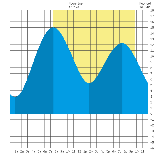Protection Point tide chart for Monday, August 29, 2022