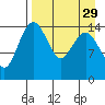 Protection Point tide chart for Monday, August 29, 2022