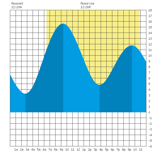 Protection Point tide chart for Tuesday, August 2, 2022