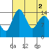 Protection Point tide chart for Tuesday, August 2, 2022