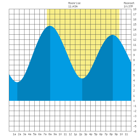 Protection Point tide chart for Tuesday, August 30, 2022