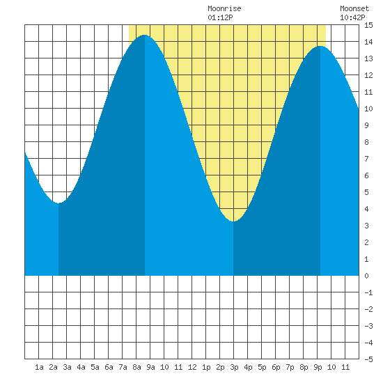 Protection Point tide chart for Wednesday, August 31, 2022