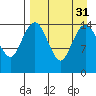 Protection Point tide chart for Wednesday, August 31, 2022