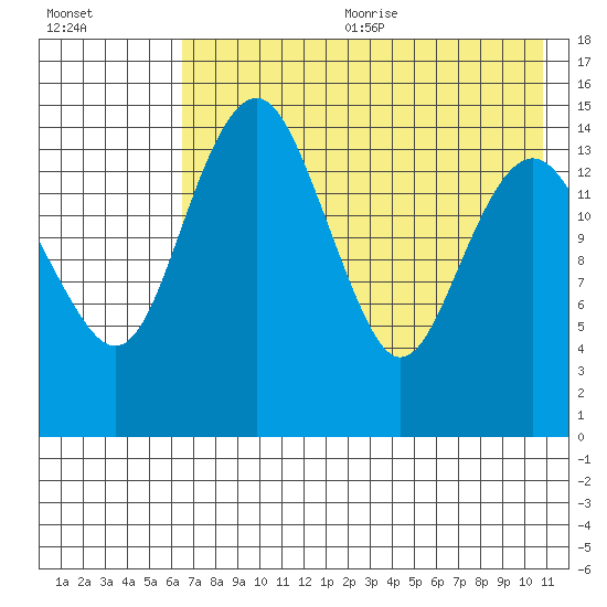 Protection Point tide chart for Wednesday, August 3, 2022