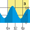 Protection Point tide chart for Wednesday, August 3, 2022