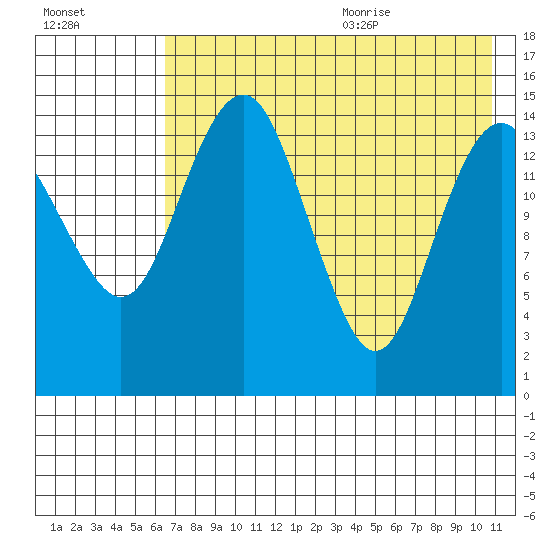 Protection Point tide chart for Thursday, August 4, 2022
