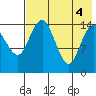 Protection Point tide chart for Thursday, August 4, 2022