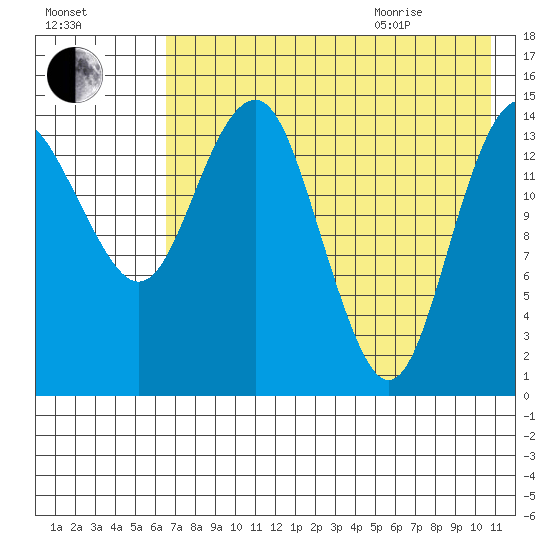 Protection Point tide chart for Friday, August 5, 2022