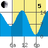 Protection Point tide chart for Friday, August 5, 2022