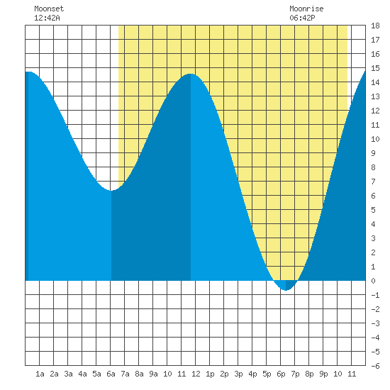 Protection Point tide chart for Saturday, August 6, 2022