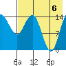 Protection Point tide chart for Saturday, August 6, 2022