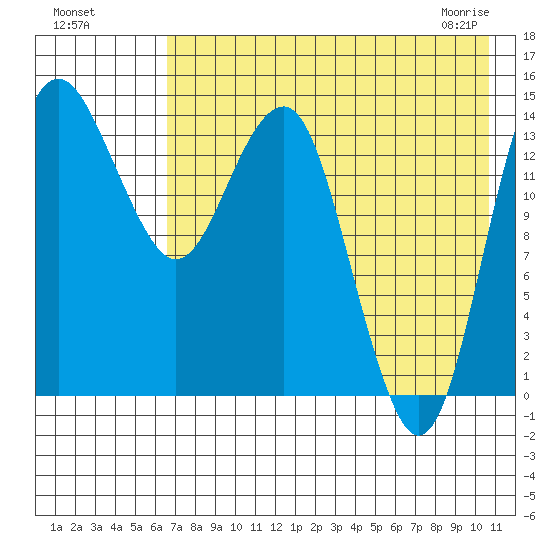 Protection Point tide chart for Sunday, August 7, 2022