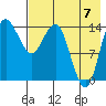 Protection Point tide chart for Sunday, August 7, 2022