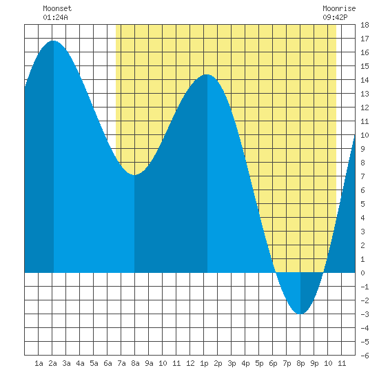 Protection Point tide chart for Monday, August 8, 2022