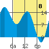 Protection Point tide chart for Monday, August 8, 2022