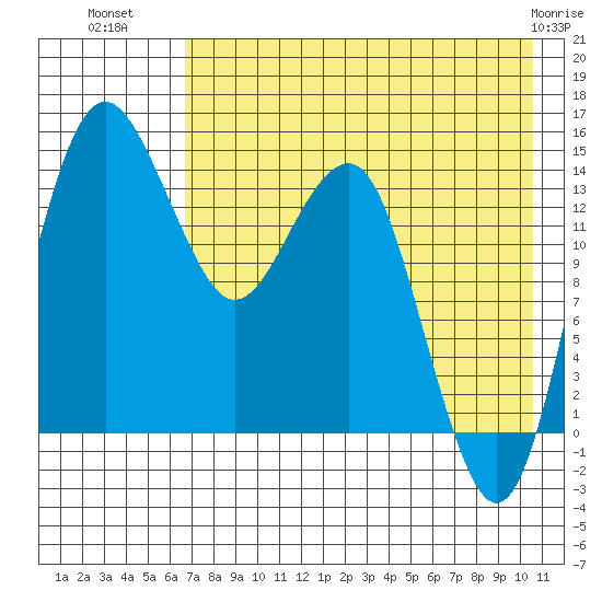 Protection Point tide chart for Tuesday, August 9, 2022