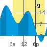 Protection Point tide chart for Tuesday, August 9, 2022