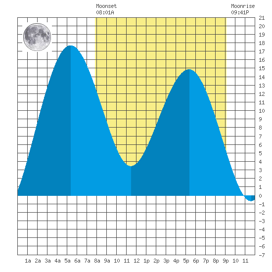 Protection Point tide chart for Saturday, September 10, 2022