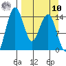 Protection Point tide chart for Saturday, September 10, 2022