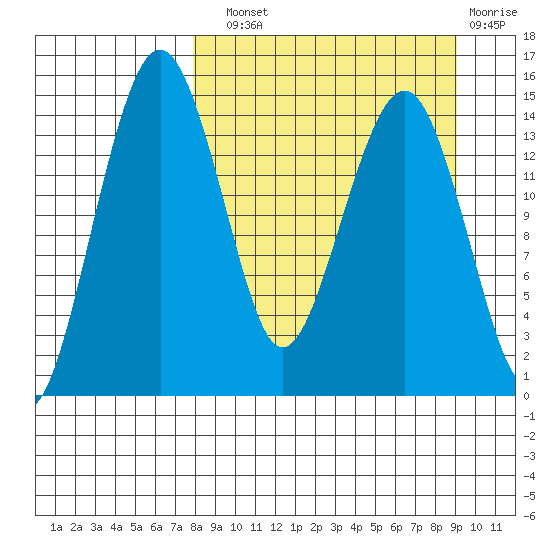 Protection Point tide chart for Sunday, September 11, 2022