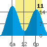 Protection Point tide chart for Sunday, September 11, 2022