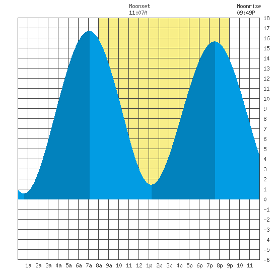 Protection Point tide chart for Monday, September 12, 2022