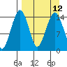 Protection Point tide chart for Monday, September 12, 2022