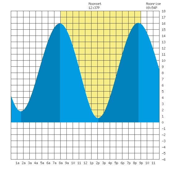 Protection Point tide chart for Tuesday, September 13, 2022