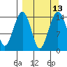 Protection Point tide chart for Tuesday, September 13, 2022